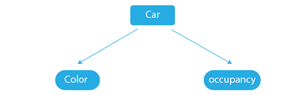 What are attributes and its types?
